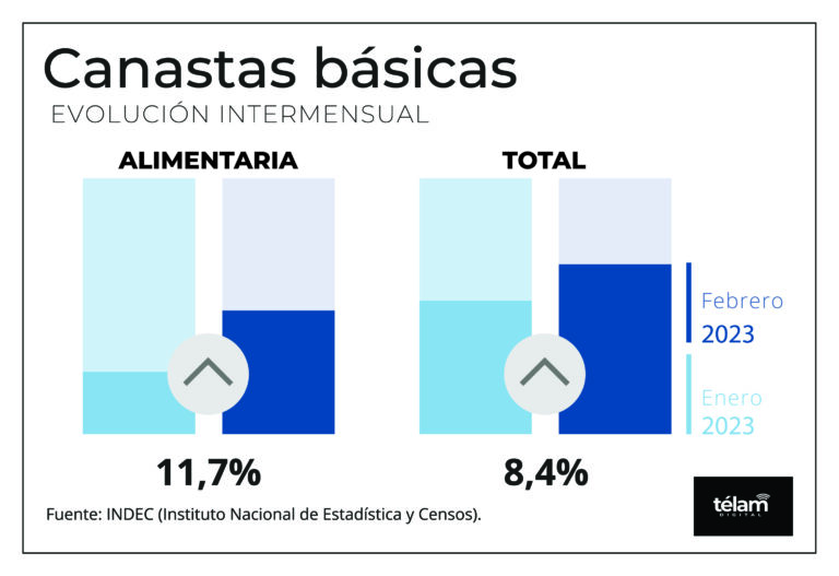 SE DIFUNDIO COSTO DE LA CANASTA BASICA
